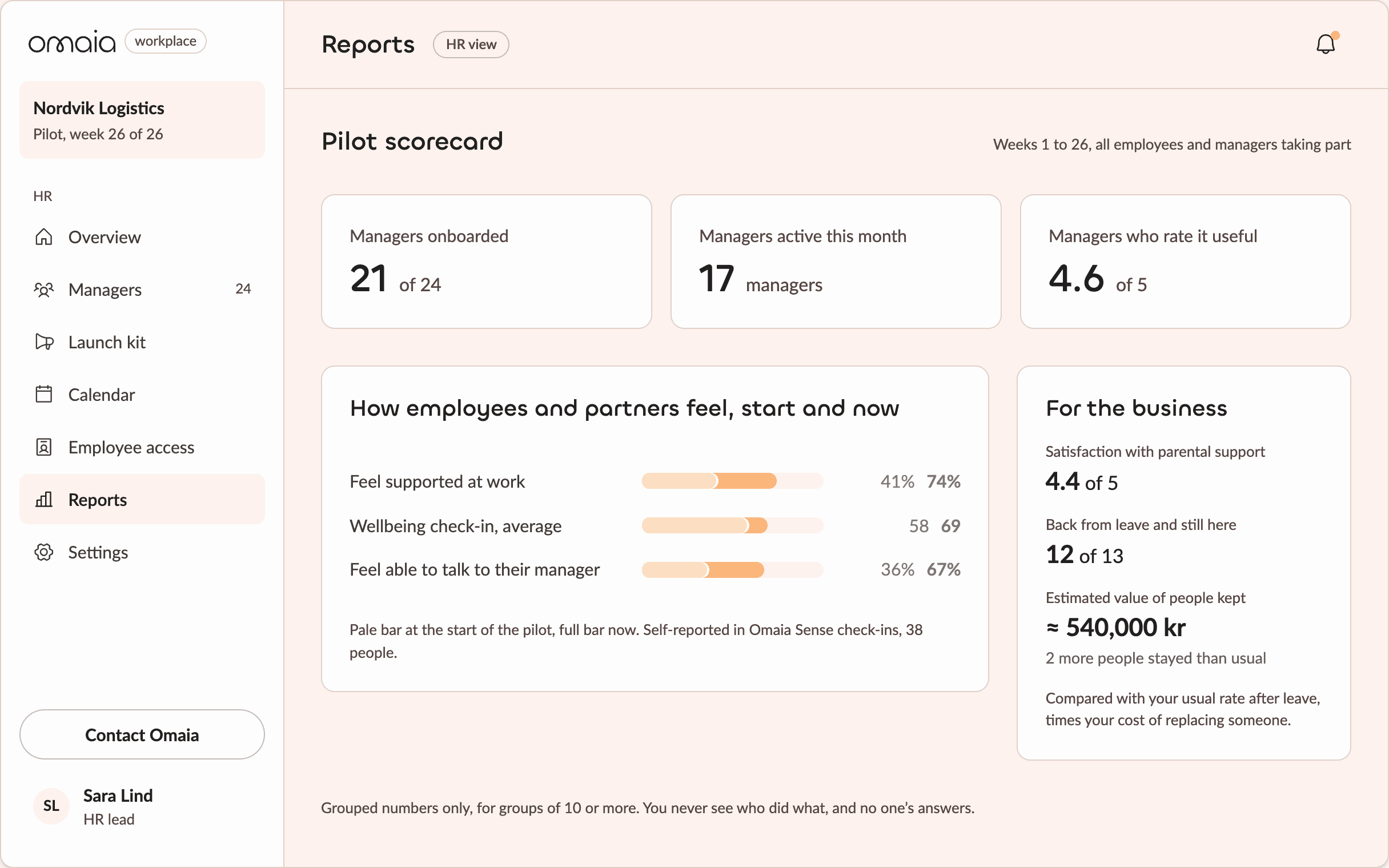 Omaia Workplace, HR view: a pilot scorecard. 21 of 24 managers onboarded, 17 active this month, rated 4.6 of 5 for usefulness. Employees and partners feeling supported at work went from 41% to 74%. Satisfaction with parental support 4.4 of 5, 12 of 13 back from leave and still there, and an estimated 540,000 kr in value from 2 more people staying than usual. Example data.