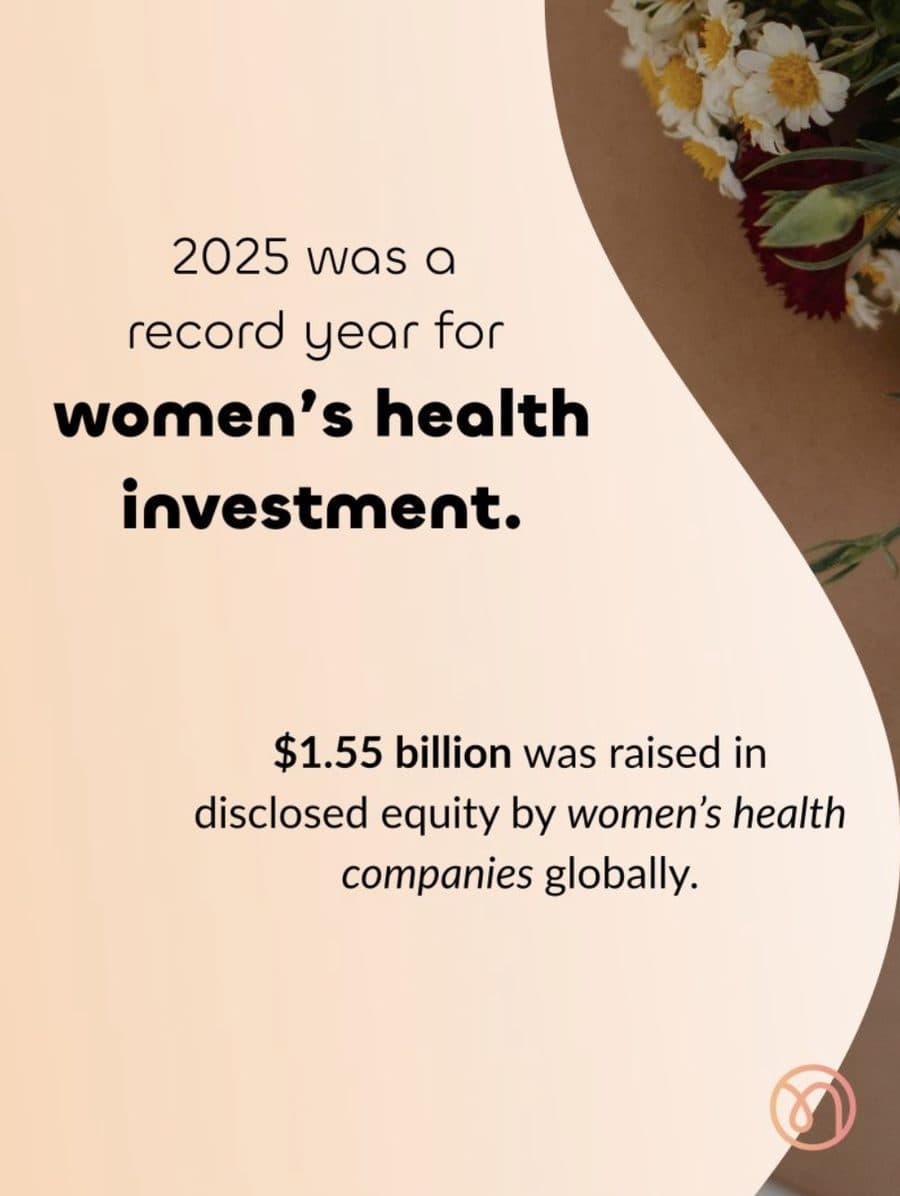 2025 was a record year for women’s health investment. $1.55 billion was raised in disclosed equity by women’s health companies globally.